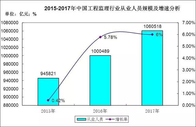工程监理行业市场需求