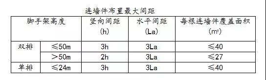 脚手架安全监控要点