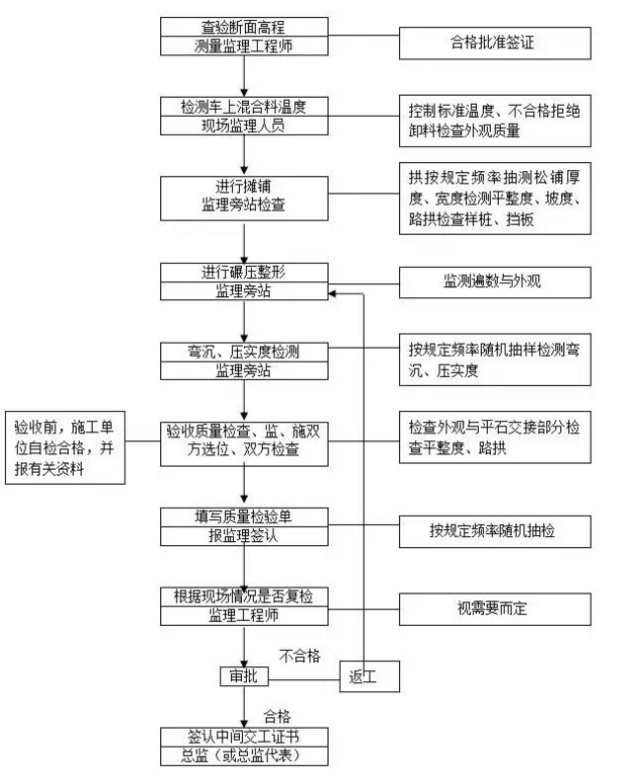 沥青混凝土面层质量监理工作流程