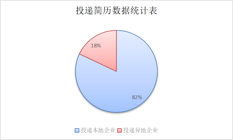 就近入职